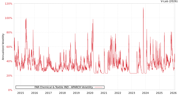 graph of FAR Chemical & Textile IND APARCH