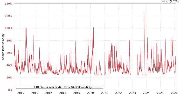 graph of FAR Chemical & Textile IND GARCH