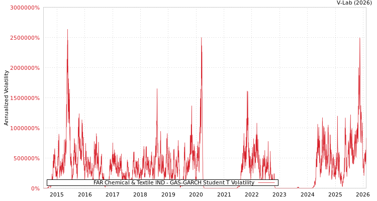graph of FAR Chemical & Textile IND GAS-GARCH-T