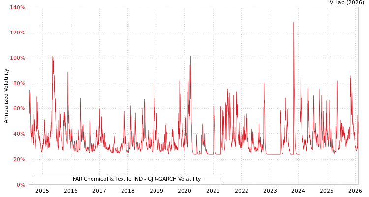 graph of FAR Chemical & Textile IND GJR-GARCH