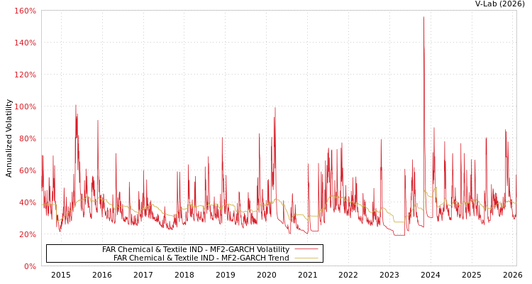 graph of FAR Chemical & Textile IND MF2-GARCH