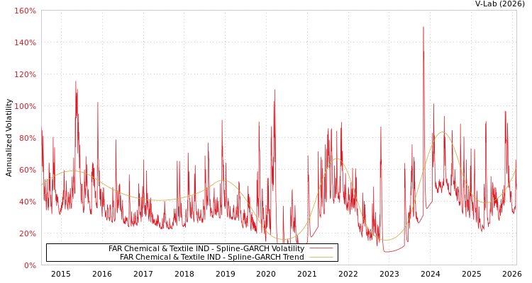 graph of FAR Chemical & Textile IND SGARCH