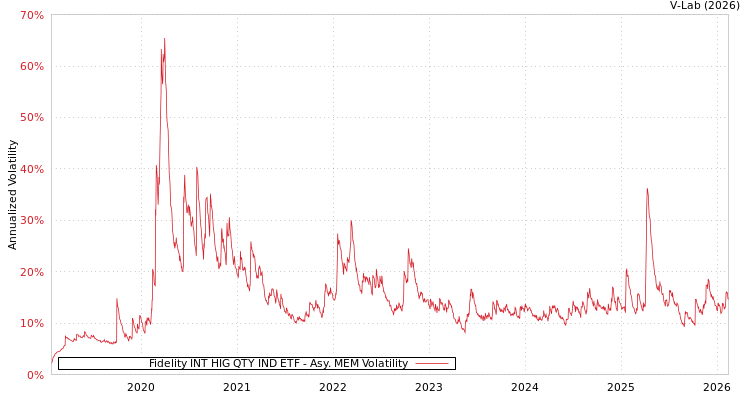 graph of Fidelity INT HIG QTY IND ETF AMEM
