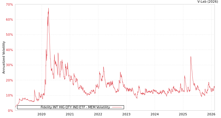 graph of Fidelity INT HIG QTY IND ETF MEM