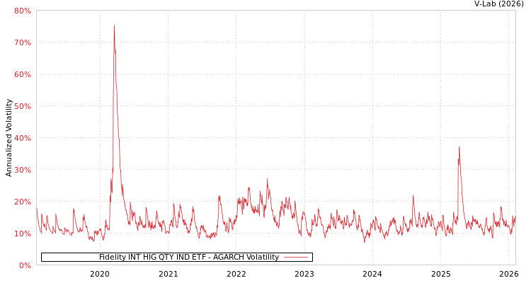 graph of Fidelity INT HIG QTY IND ETF AGARCH