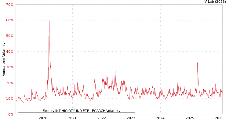 graph of Fidelity INT HIG QTY IND ETF EGARCH