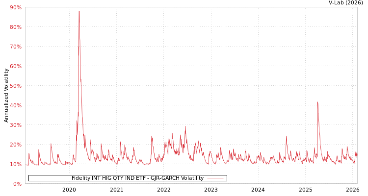 graph of Fidelity INT HIG QTY IND ETF GJR-GARCH