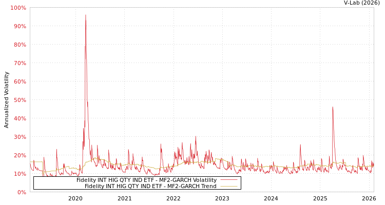 graph of Fidelity INT HIG QTY IND ETF MF2-GARCH