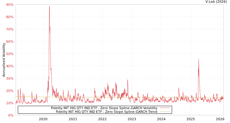 graph of Fidelity INT HIG QTY IND ETF S0GARCH