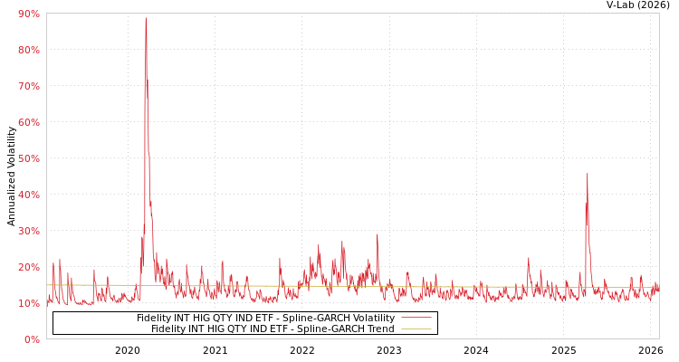 graph of Fidelity INT HIG QTY IND ETF SGARCH