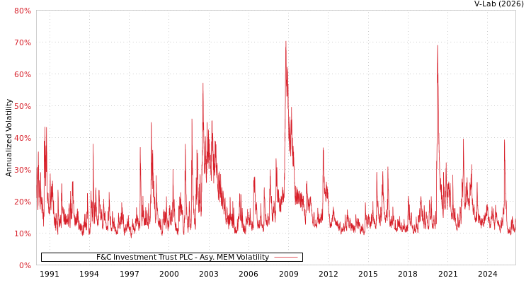 graph of F&C Investment Trust PLC AMEM
