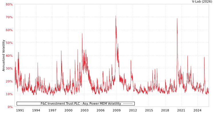 graph of F&C Investment Trust PLC APMEM