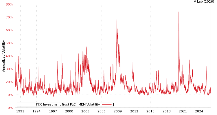 graph of F&C Investment Trust PLC MEM