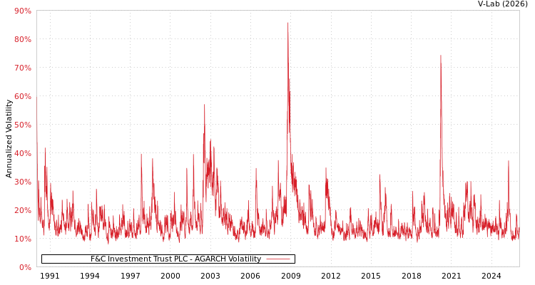 graph of F&C Investment Trust PLC AGARCH