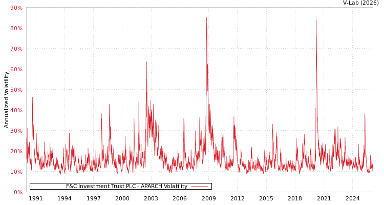 graph of F&C Investment Trust PLC APARCH
