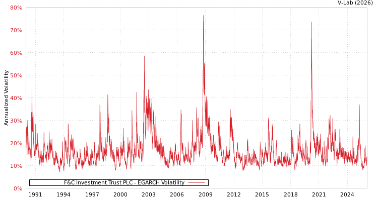 graph of F&C Investment Trust PLC EGARCH