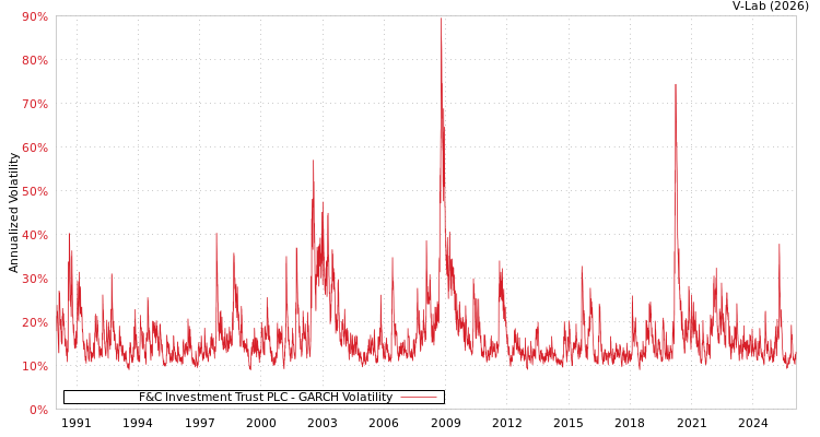 graph of F&C Investment Trust PLC GARCH
