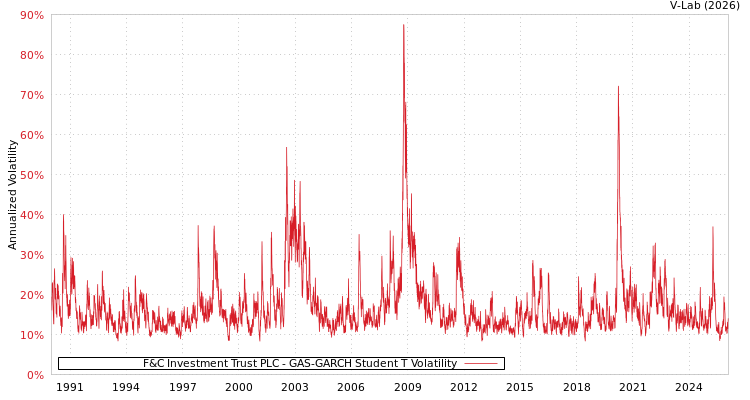 graph of F&C Investment Trust PLC GAS-GARCH-T