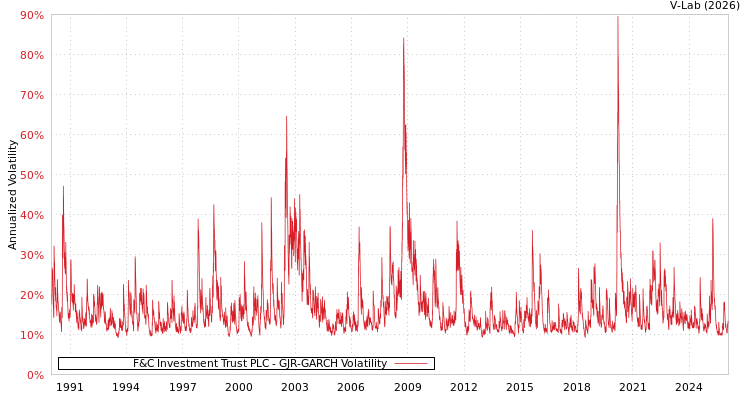 graph of F&C Investment Trust PLC GJR-GARCH