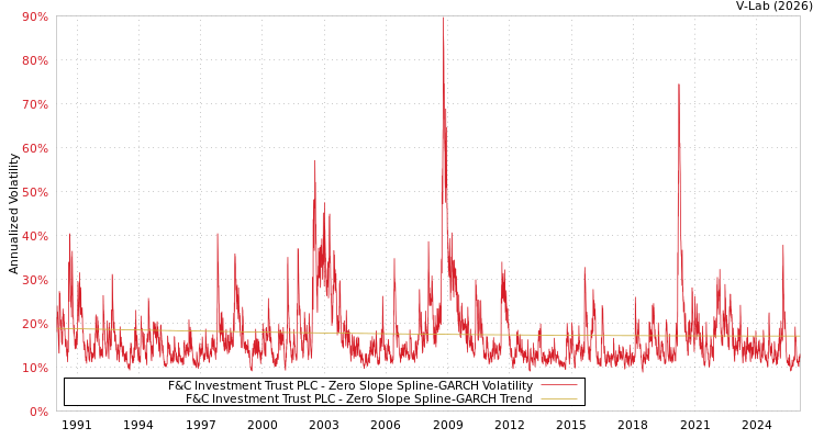 graph of F&C Investment Trust PLC S0GARCH