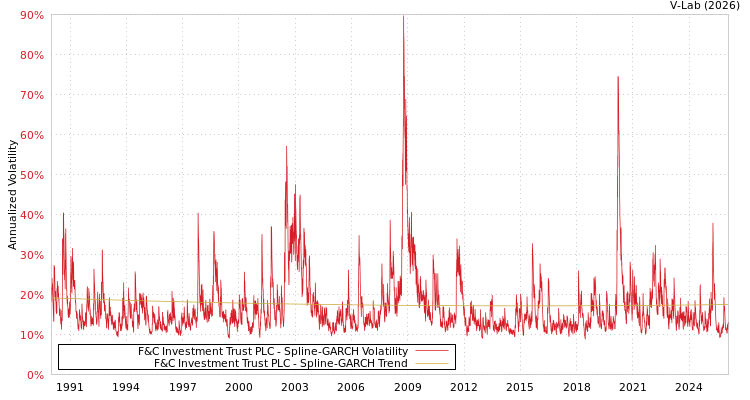 graph of F&C Investment Trust PLC SGARCH
