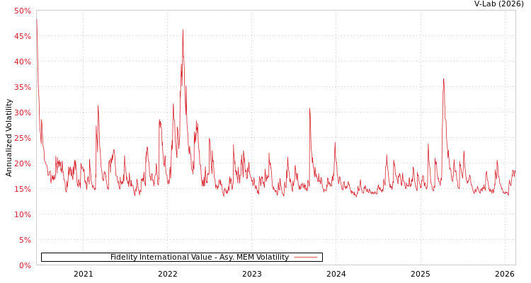 graph of Fidelity International Value AMEM