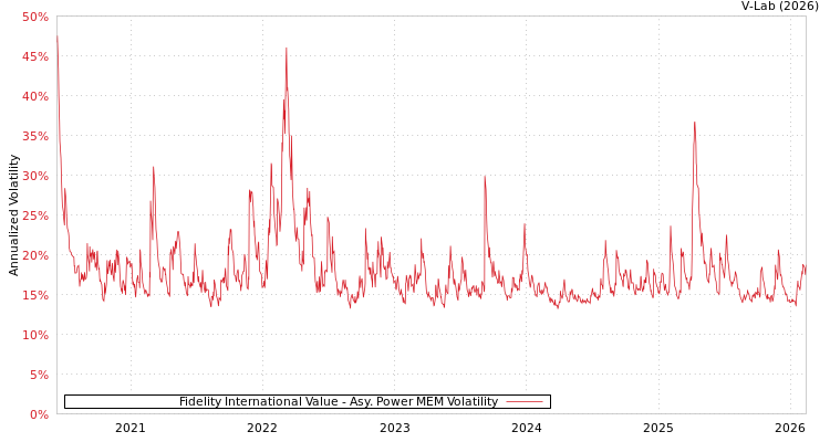 graph of Fidelity International Value APMEM