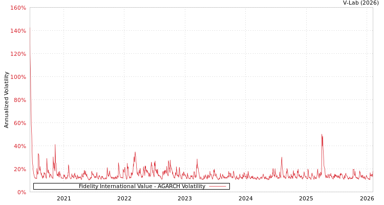 graph of Fidelity International Value AGARCH