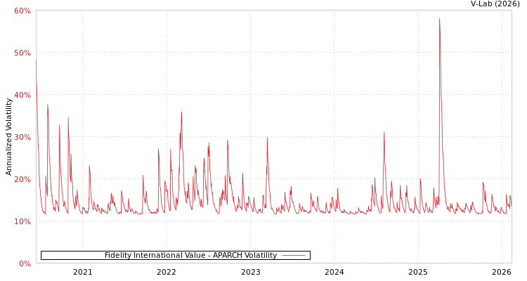 graph of Fidelity International Value APARCH