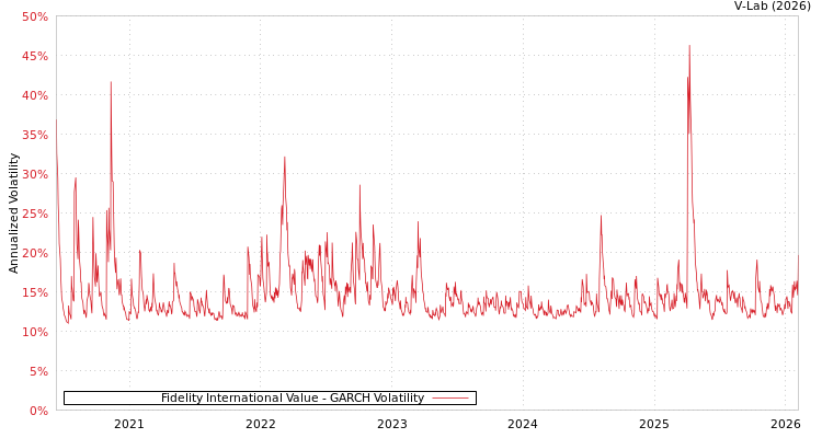 graph of Fidelity International Value GARCH