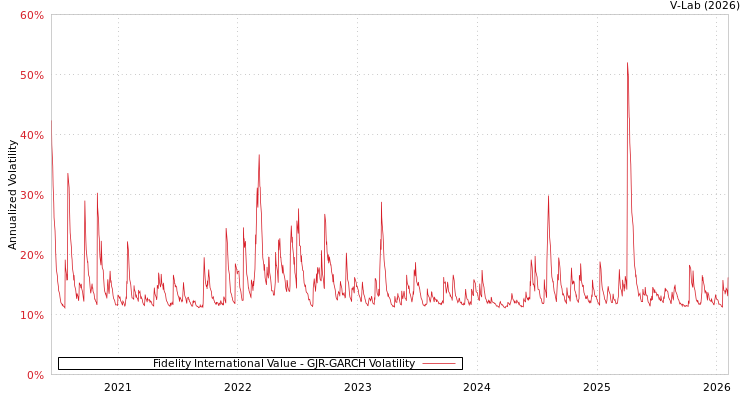 graph of Fidelity International Value GJR-GARCH