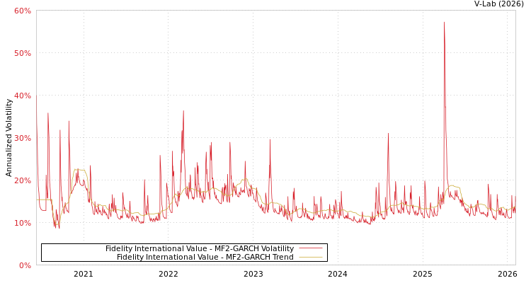 graph of Fidelity International Value MF2-GARCH