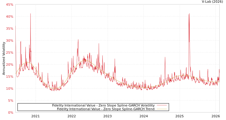 graph of Fidelity International Value S0GARCH