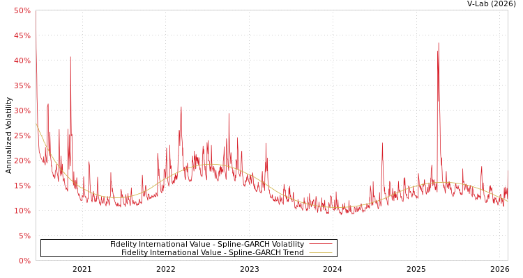 graph of Fidelity International Value SGARCH