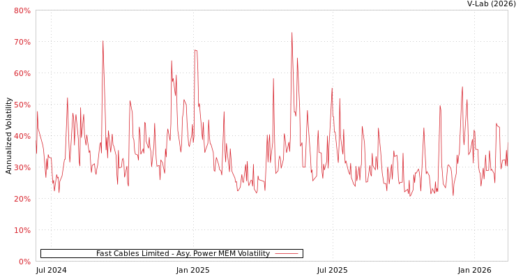 graph of Fast Cables Limited APMEM