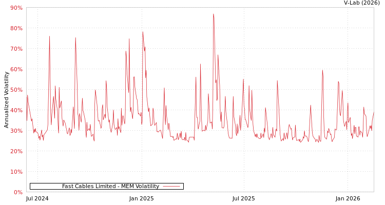 graph of Fast Cables Limited MEM