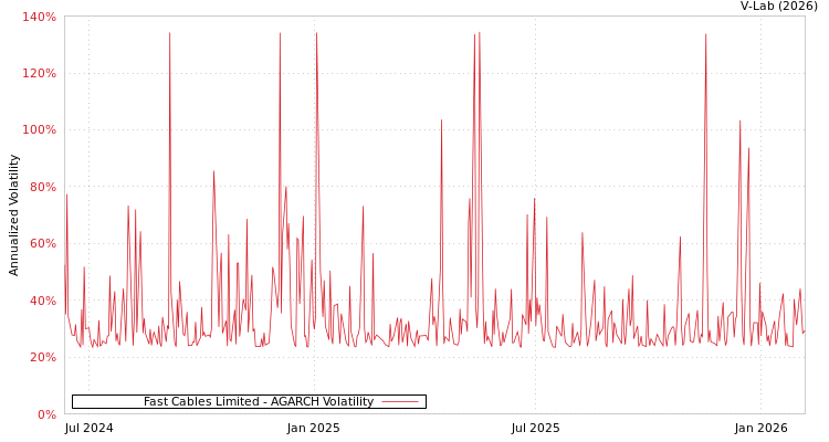 graph of Fast Cables Limited AGARCH