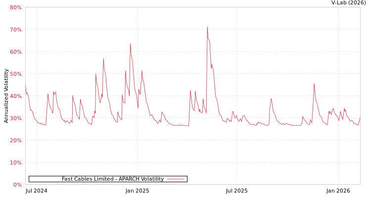 graph of Fast Cables Limited APARCH