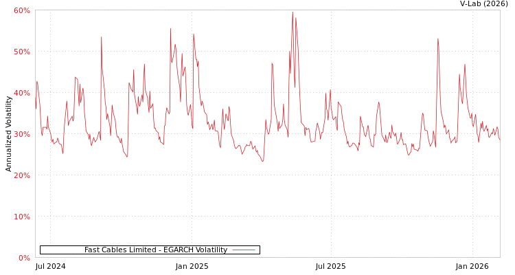 graph of Fast Cables Limited EGARCH