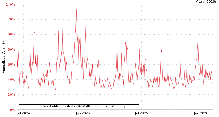 graph of Fast Cables Limited GAS-GARCH-T