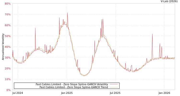 graph of Fast Cables Limited S0GARCH