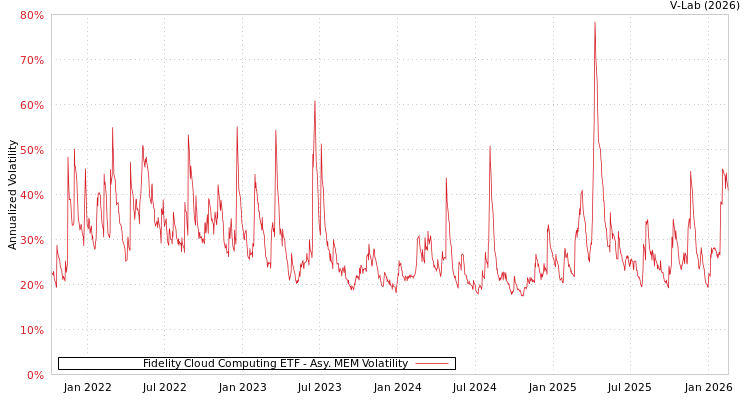 graph of Fidelity Cloud Computing ETF AMEM
