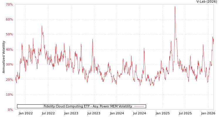 graph of Fidelity Cloud Computing ETF APMEM