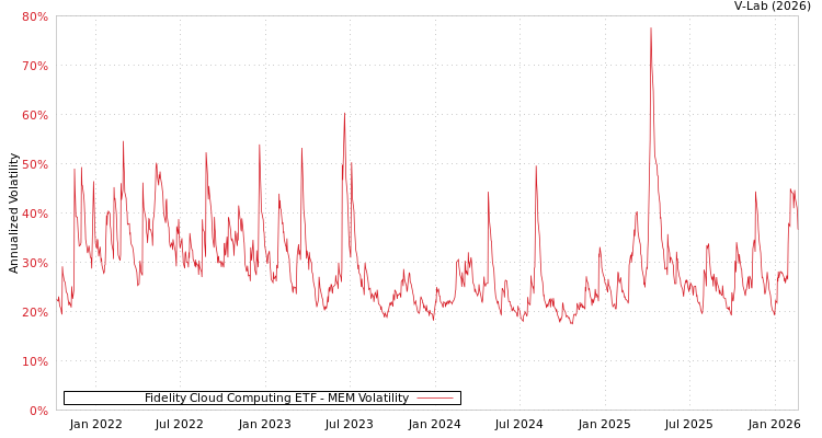 graph of Fidelity Cloud Computing ETF MEM