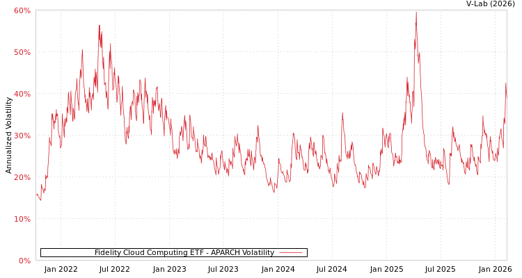 graph of Fidelity Cloud Computing ETF APARCH