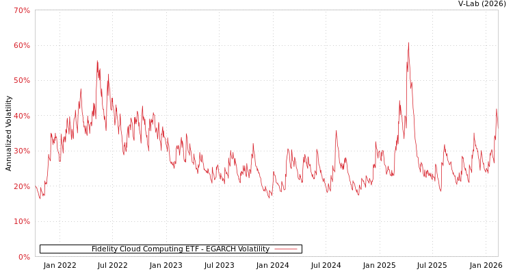 graph of Fidelity Cloud Computing ETF EGARCH