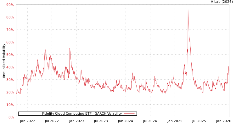 graph of Fidelity Cloud Computing ETF GARCH