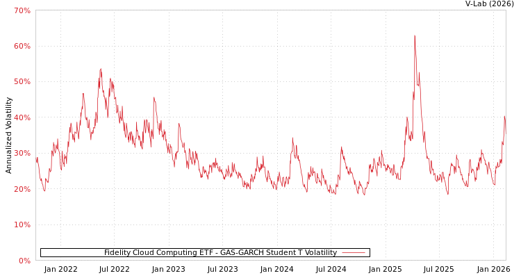 graph of Fidelity Cloud Computing ETF GAS-GARCH-T