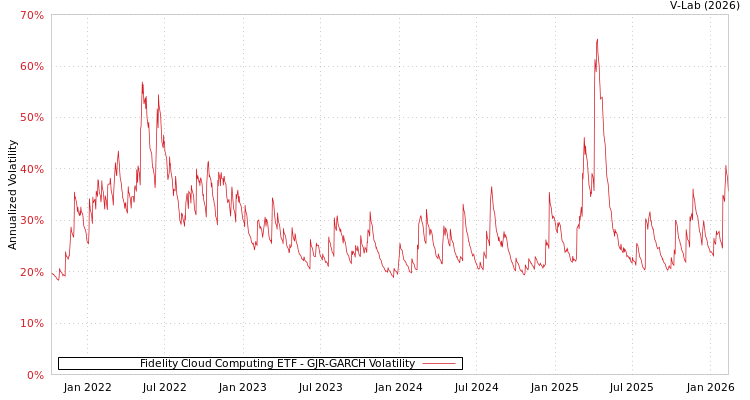 graph of Fidelity Cloud Computing ETF GJR-GARCH