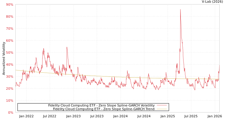 graph of Fidelity Cloud Computing ETF S0GARCH